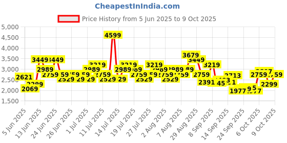 myntra.com ADIDAS Men RAYRUN M Running Shoes adidas Price History Graph from 5 Jun 2025 to 9 Oct 2025