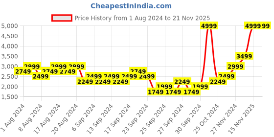 myntra.com ADIDAS Men REAL MADRID Tiro 23 Football Track Pants adidas Price History Graph from 1 Aug 2024 to 18 Nov 2025