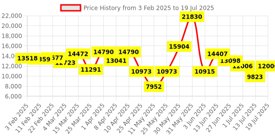 myntra.com ADIDAS Men Rectangle Sunglasses With UV Protected Lens OR0040 adidas Price History Graph from 3 Feb 2025 to 13 Jul 2025