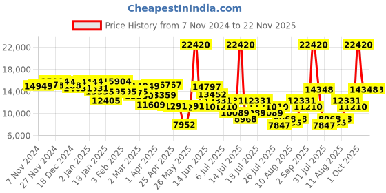 myntra.com ADIDAS Men Rectangle Sunglasses With UV Protected Lens OR0090 adidas Price History Graph from 7 Nov 2024 to 22 Nov 2025
