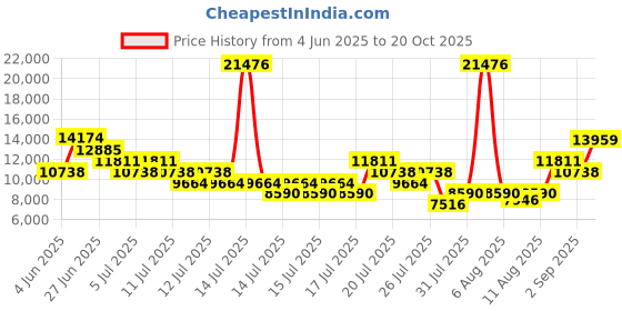 myntra.com ADIDAS Men Rectangle Sunglasses with UV Protected Lens- SP0034-F 02A adidas Price History Graph from 4 Jun 2025 to 20 Oct 2025