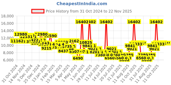 myntra.com ADIDAS Men Rectangle Sunglasses With UV Protected Lens SP0047 adidas Price History Graph from 31 Oct 2024 to 21 Nov 2025