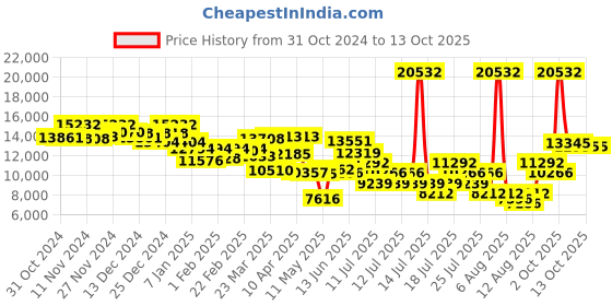 myntra.com ADIDAS Men Rectangle Sunglasses With UV Protected Lens SP0047 adidas Price History Graph from 31 Oct 2024 to 13 Oct 2025