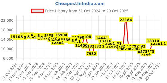 myntra.com ADIDAS Men Rectangle Sunglasses With UV Protected Lens SP0052 adidas Price History Graph from 31 Oct 2024 to 29 Oct 2025