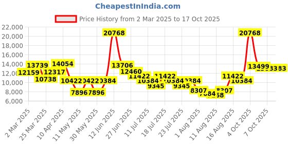 myntra.com ADIDAS Men Rectangle Sunglasses With UV Protected Lens SP0067 adidas Price History Graph from 2 Mar 2025 to 16 Oct 2025