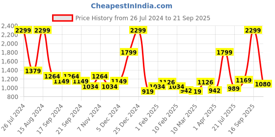 myntra.com ADIDAS Men Red & White Club 3 Stripe Polo Collar Solid Sustainable T-shirt adidas Price History Graph from 26 Jul 2024 to 21 Sep 2025