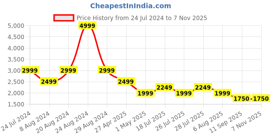 myntra.com ADIDAS Men Red & White Printed Football Manchester United 21/22 MUFC A JSY Sustainable Jersey Sustainable T-shirt adidas Price History Graph from 24 Jul 2024 to 3 Nov 2025