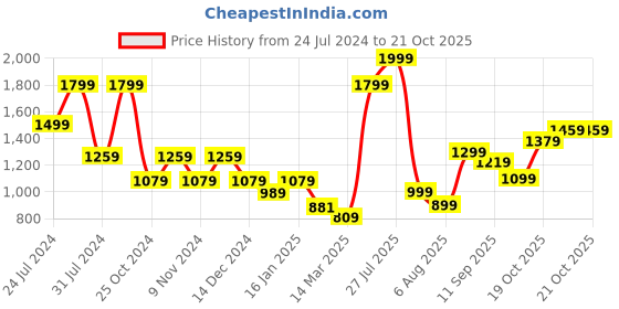 myntra.com ADIDAS Men Red Sereno 3S Solid Sustainable T-shirt adidas Price History Graph from 24 Jul 2024 to 21 Oct 2025