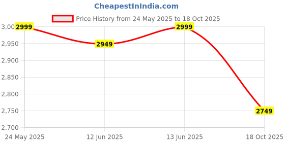 myntra.com Adidas Men Regular Fit High-Rise Sports Shorts adidas Price History Graph from 24 May 2025 to 18 Oct 2025