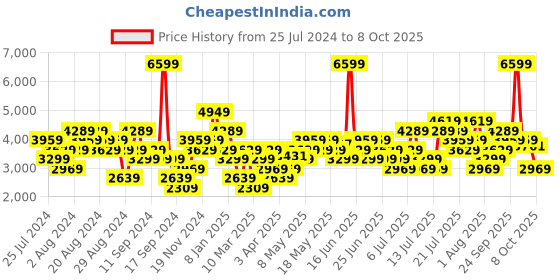 myntra.com ADIDAS Men Resilo Ms Bounce Cushioned Running Shoes adidas Price History Graph from 25 Jul 2024 to 8 Oct 2025