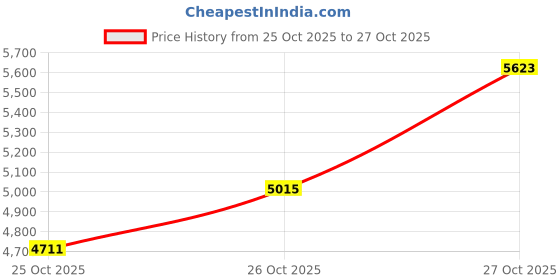 myntra.com ADIDAS Men RESPONSE Ortholite Running Shoes adidas Price History Graph from 24 Oct 2025 to 25 Oct 2025