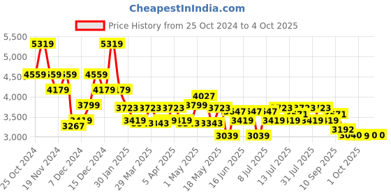 myntra.com ADIDAS Men Response Running Shoes adidas Price History Graph from 25 Oct 2024 to 4 Oct 2025