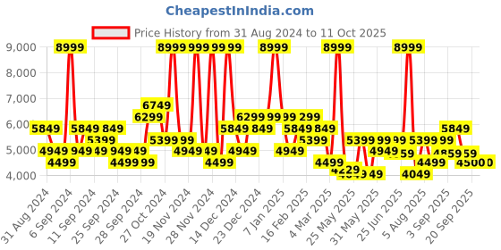 myntra.com ADIDAS Men RESPONSE SUPER Running Shoes adidas Price History Graph from 31 Aug 2024 to 11 Oct 2025