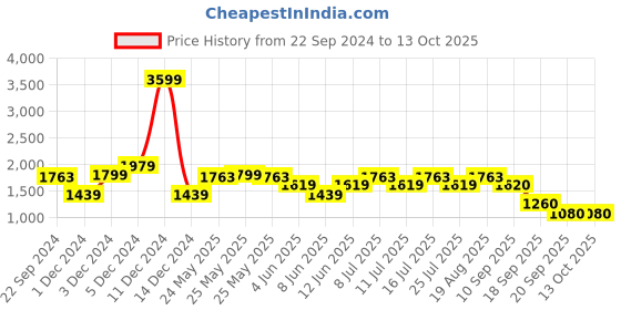 myntra.com ADIDAS Men Restound M Running Shoes adidas Price History Graph from 22 Sep 2024 to 13 Oct 2025