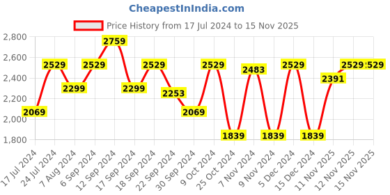 myntra.com ADIDAS Men Restro Run Running Shoes adidas Price History Graph from 17 Jul 2024 to 14 Nov 2025