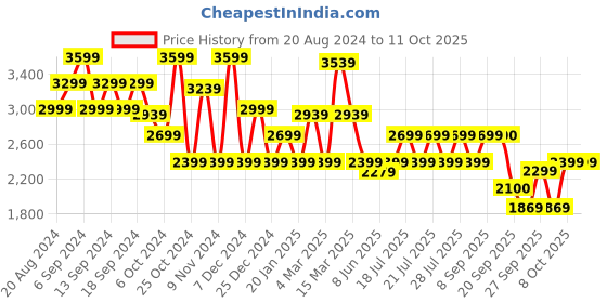 myntra.com ADIDAS Men RUN 60S 2.0 Running Shoes adidas Price History Graph from 20 Aug 2024 to 10 Oct 2025