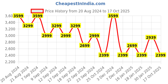 myntra.com ADIDAS Men RUN 60S 2.0 Running Shoes adidas Price History Graph from 20 Aug 2024 to 17 Oct 2025