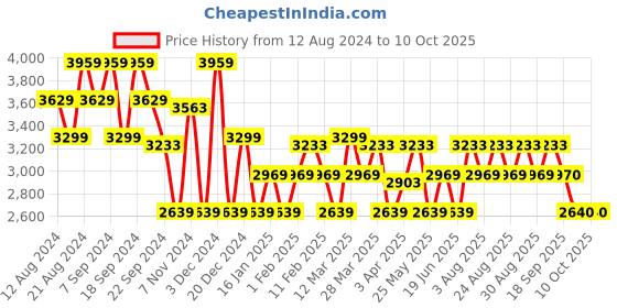 myntra.com ADIDAS Men RUN 60s 3.0 Running Shoes adidas Price History Graph from 12 Aug 2024 to 9 Oct 2025