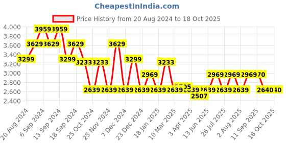 myntra.com ADIDAS Men RUN 60s 3.0 Shoes adidas Price History Graph from 20 Aug 2024 to 17 Oct 2025