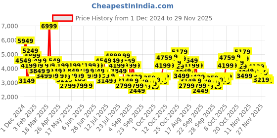 myntra.com ADIDAS Men Run 70s 2.0 Running Shoes adidas Price History Graph from 1 Dec 2024 to 29 Nov 2025