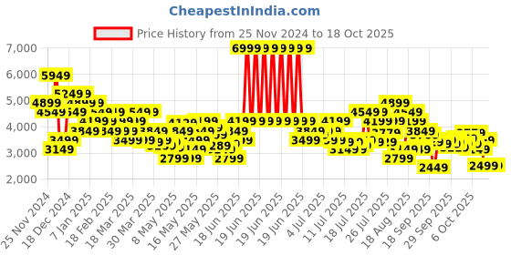 myntra.com ADIDAS Men Run 70s 2.0 Shoes adidas Price History Graph from 25 Nov 2024 to 18 Oct 2025