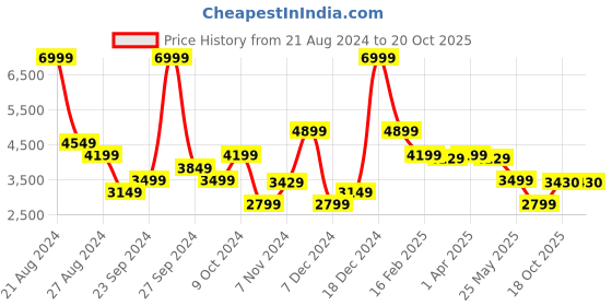 myntra.com ADIDAS Men Run 70S Lifestyle Running Shoes adidas Price History Graph from 21 Aug 2024 to 19 Oct 2025