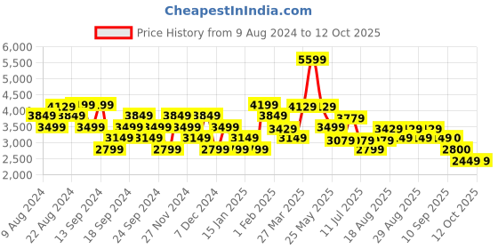 myntra.com ADIDAS Men RUN 70S LIFESTYLE Running Shoes adidas Price History Graph from 9 Aug 2024 to 11 Oct 2025