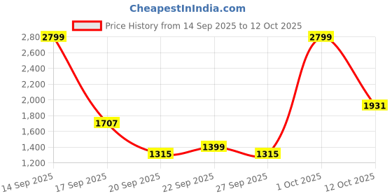 myntra.com ADIDAS Men Run It Shorts adidas Price History Graph from 14 Sep 2025 to 12 Oct 2025