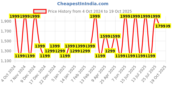 myntra.com ADIDAS Men Run It Shorts adidas Price History Graph from 4 Oct 2024 to 18 Oct 2025