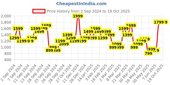 myntra.com ADIDAS Men Run It T-shirt adidas Price History Graph from 2 Sep 2024 to 18 Oct 2025