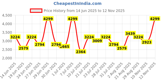 myntra.com ADIDAS Men Runesy Woven Design Running Shoes adidas Price History Graph from 14 Jun 2025 to 12 Nov 2025
