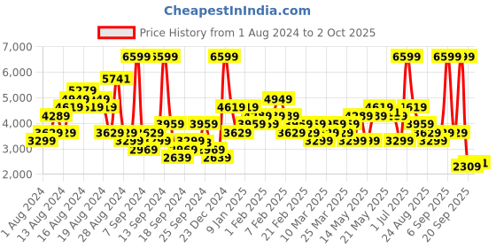 myntra.com ADIDAS Men RUNFALCON 3.0 Running Shoes adidas Price History Graph from 1 Aug 2024 to 2 Oct 2025