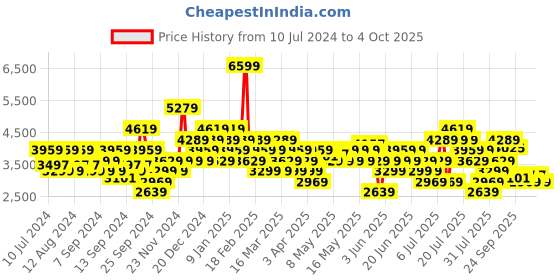 myntra.com ADIDAS Men RUNFALCON 3.0 Running Shoes adidas Price History Graph from 10 Jul 2024 to 4 Oct 2025