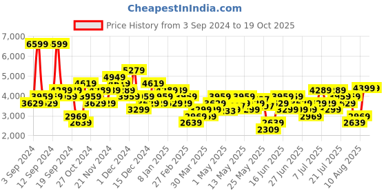 myntra.com ADIDAS Men Runfalcon 5 Running Shoes adidas Price History Graph from 3 Sep 2024 to 19 Oct 2025