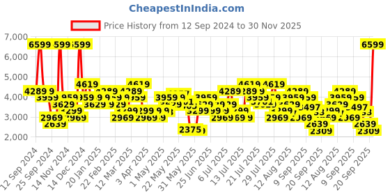 myntra.com ADIDAS Men Runfalcon 5 Running Shoes adidas Price History Graph from 12 Sep 2024 to 30 Nov 2025