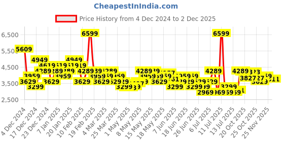 myntra.com ADIDAS Men Runfalcon 5 Running Shoes adidas Price History Graph from 4 Dec 2024 to 1 Dec 2025