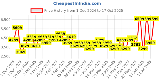 myntra.com ADIDAS Men Runfalcon 5 Wide Running Shoes adidas Price History Graph from 1 Dec 2024 to 17 Oct 2025