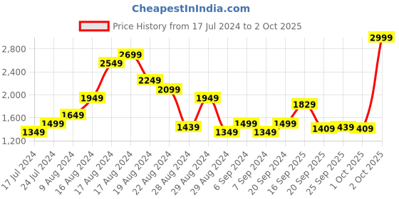 myntra.com ADIDAS Men Running Split Shorts adidas Price History Graph from 17 Jul 2024 to 2 Oct 2025