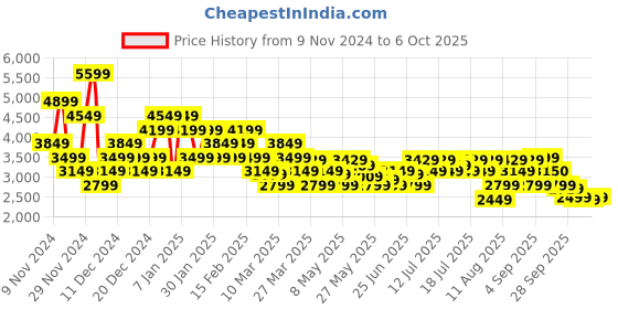 myntra.com ADIDAS Men Runsmart  ST Running Shoes adidas Price History Graph from 9 Nov 2024 to 6 Oct 2025