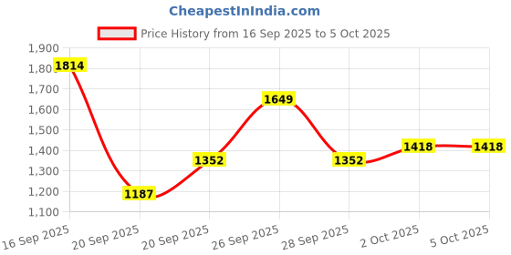 myntra.com ADIDAS Men Scribble Shorts adidas Price History Graph from 16 Sep 2025 to 4 Oct 2025