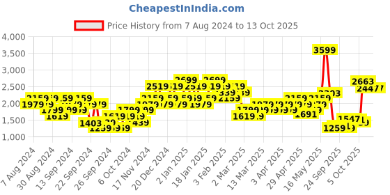 myntra.com adidas originals ADIDAS Men Select Basketball  Shorts adidas originals Price History Graph from 7 Aug 2024 to 13 Oct 2025