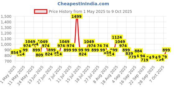 myntra.com ADIDAS Men Self Design Thong Flip-Flops adidas Price History Graph from 1 May 2025 to 7 Oct 2025