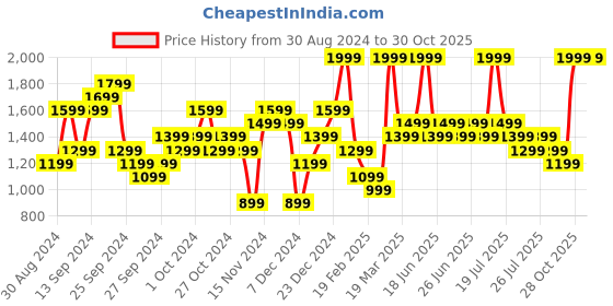 myntra.com ADIDAS Men Sereno Shorts adidas Price History Graph from 30 Aug 2024 to 29 Oct 2025
