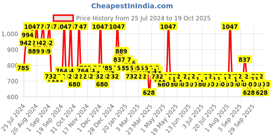 myntra.com ADIDAS Men Set Of 3 Dynamic Long Lasting Deo Body Sprays - 96g Each adidas Price History Graph from 25 Jul 2024 to 17 Oct 2025