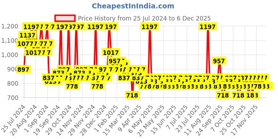 myntra.com ADIDAS Men Set Of 3 Fresh Endurance 72H Anti-Perspirant Deodorants - 96g Each adidas Price History Graph from 25 Jul 2024 to 4 Dec 2025