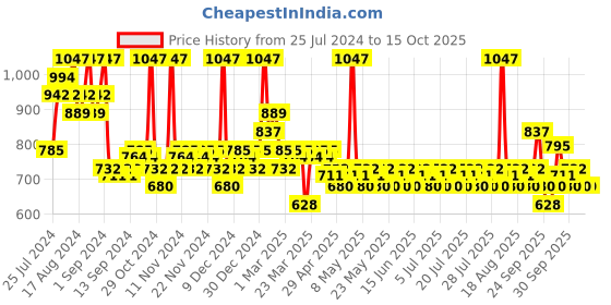 myntra.com ADIDAS Men Set Of 3 Ice Dive Long Lasting Deo Body Spray - 96g Each adidas Price History Graph from 25 Jul 2024 to 15 Oct 2025