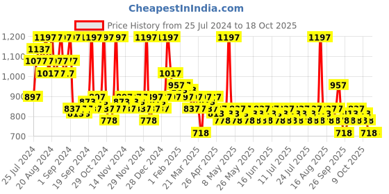 myntra.com ADIDAS Men Set Of 3 Power Booster 72H Anti-Perspirant Deodorants - 96g Each adidas Price History Graph from 25 Jul 2024 to 17 Oct 2025