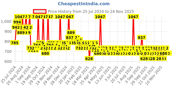 myntra.com ADIDAS Men Set Of 3 UEFA Best of the Best Long Lasting Deo Body Sprays - 96g Each adidas Price History Graph from 25 Jul 2024 to 23 Nov 2025