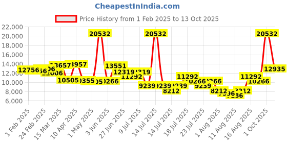 myntra.com ADIDAS Men Shield Sunglasses With UV Protected Lens OR0058 adidas Price History Graph from 1 Feb 2025 to 13 Oct 2025