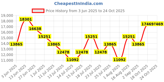 myntra.com ADIDAS Men Shield Sunglasses With UV Protected Lens OR0077 adidas Price History Graph from 3 Jun 2025 to 23 Oct 2025